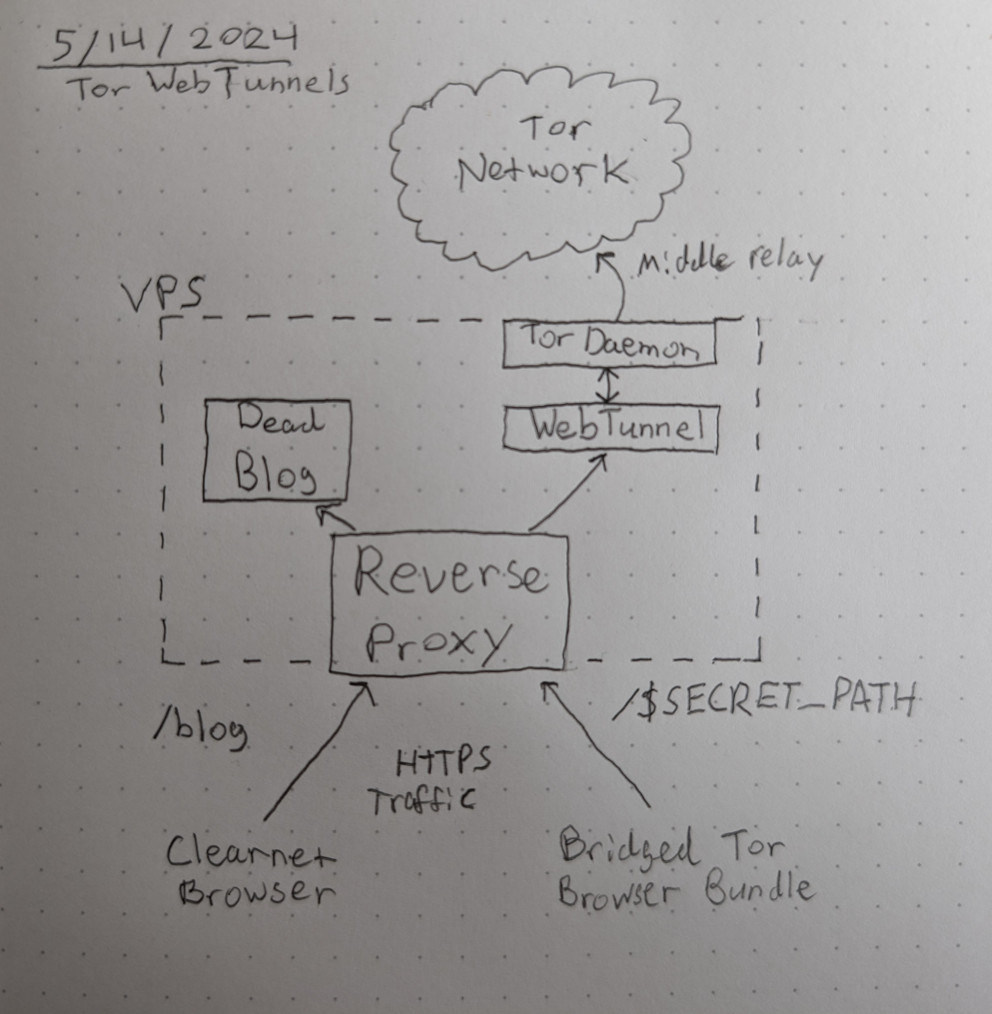 A pencil sketch illustrating the architecture of a WebTunnel bridge relay. A reverse proxy routes traffic to both the dead blog and the Tor Network, mediated through the WebTunnel executable and the Tor Daemon.